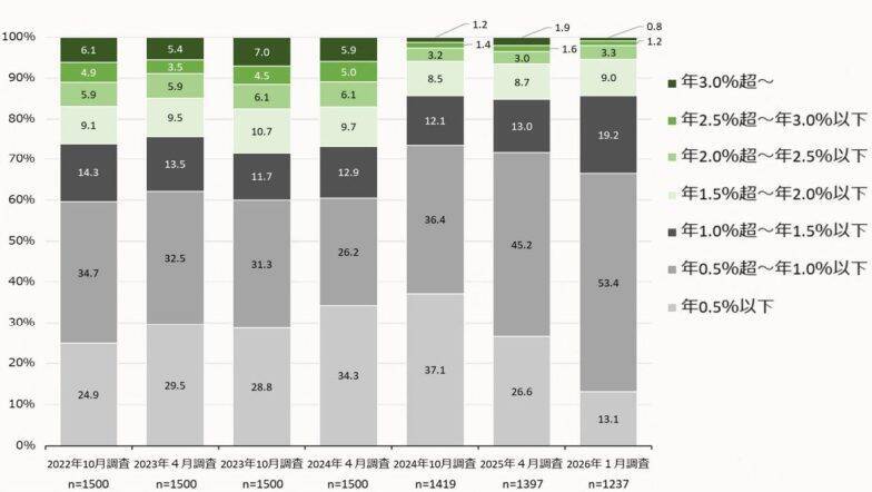 金利上昇の影響？住宅ローンの変動型を選んだ人が減少！月々3万円増えたら返済できる？
