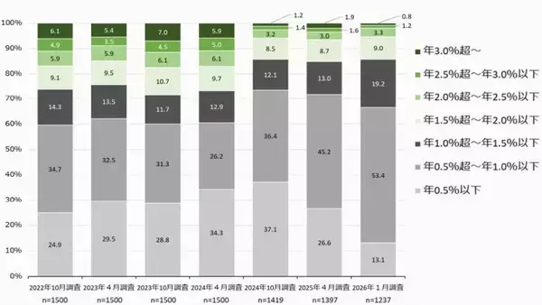 「金利上昇の影響？住宅ローンの変動型を選んだ人が減少！月々3万円増えたら返済できる？」の画像