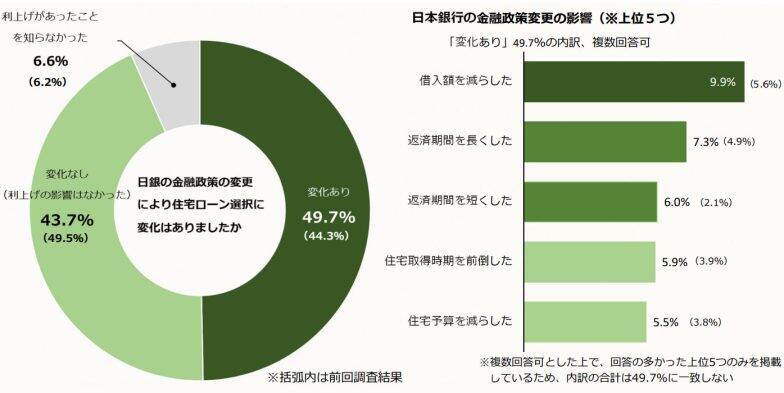 金利上昇の影響？住宅ローンの変動型を選んだ人が減少！月々3万円増えたら返済できる？