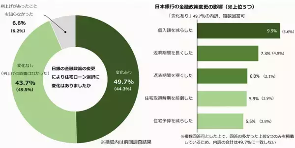「金利上昇の影響？住宅ローンの変動型を選んだ人が減少！月々3万円増えたら返済できる？」の画像