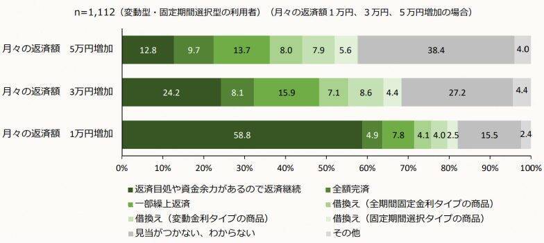 金利上昇の影響？住宅ローンの変動型を選んだ人が減少！月々3万円増えたら返済できる？
