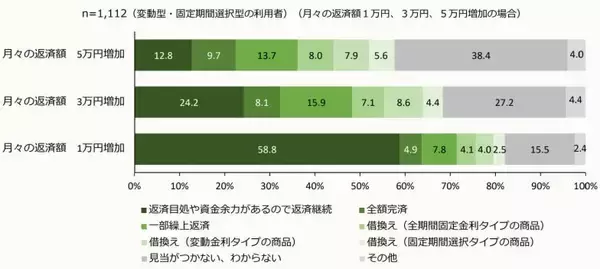 「金利上昇の影響？住宅ローンの変動型を選んだ人が減少！月々3万円増えたら返済できる？」の画像
