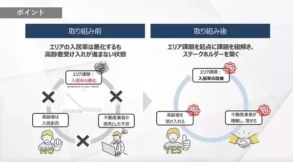 「外国人の賃貸トラブル率はわずか1.5％？ 高齢者・LGBTQなどの「入居拒否」をなくす画期的な工夫とは｜100mo! 第3回イベント開催」の画像