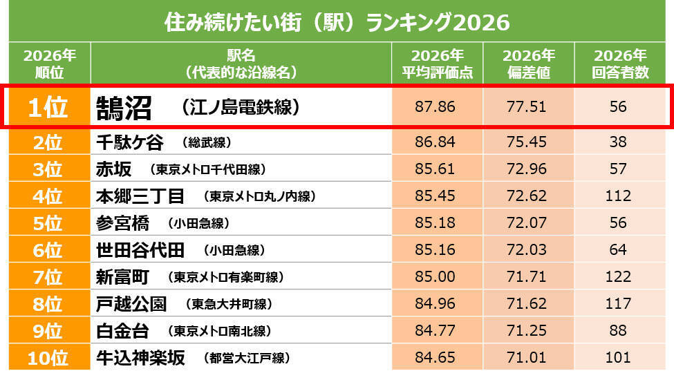 住民の実感値による「SUUMO住み続けたい街ランキング首都圏版」、2026年の1位の駅は湘南の「鵠沼」