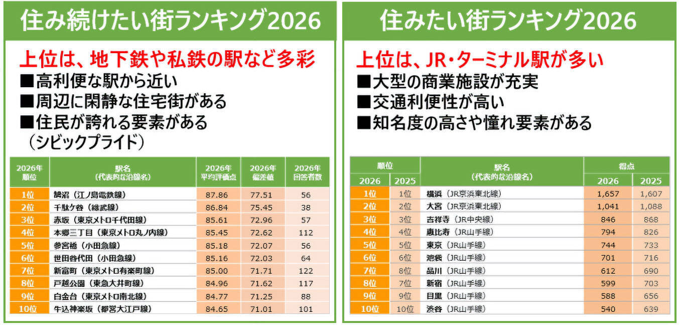 住民の実感値による「SUUMO住み続けたい街ランキング首都圏版」、2026年の1位の駅は湘南の「鵠沼」
