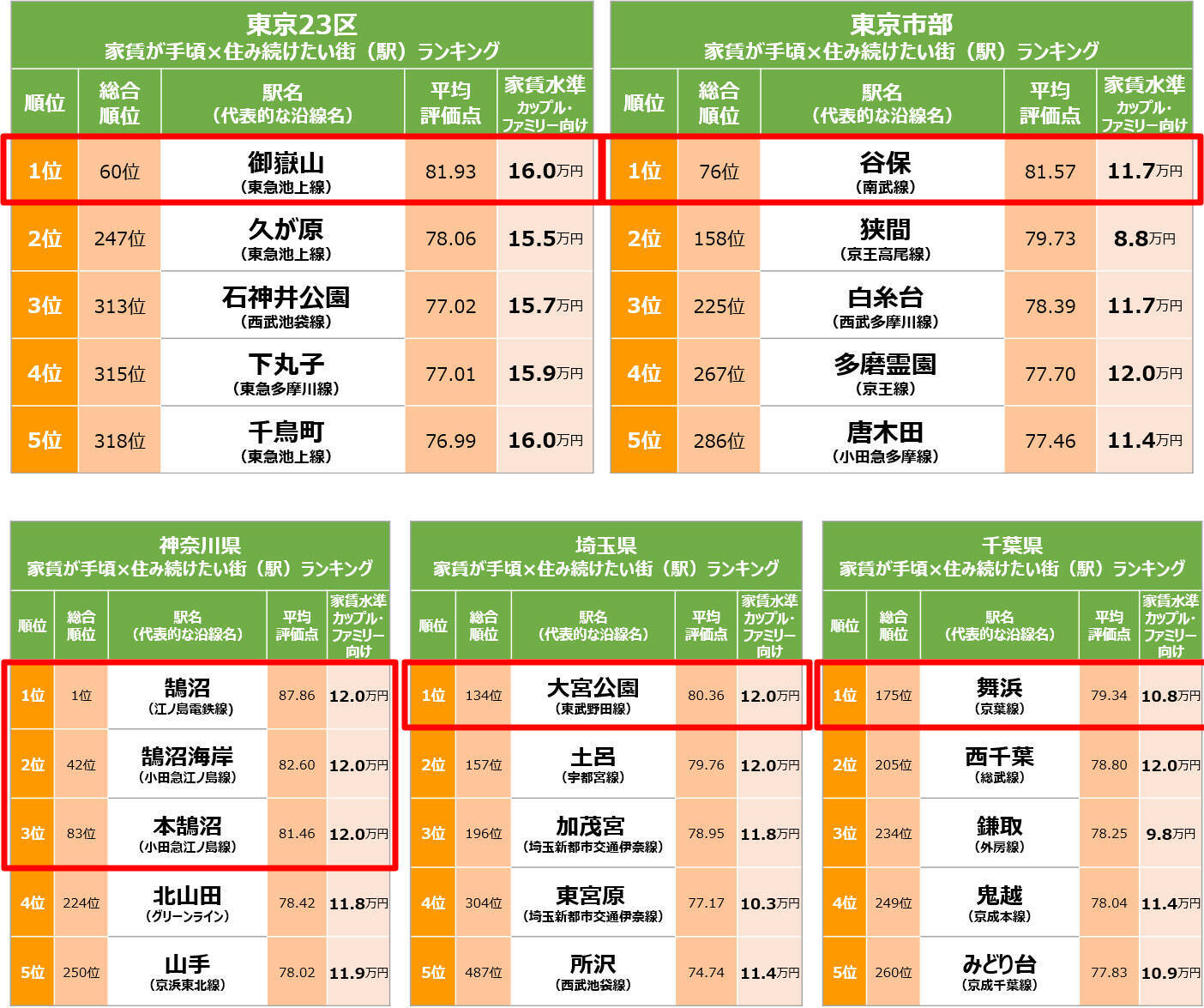 住民の実感値による「SUUMO住み続けたい街ランキング首都圏版」、2026年の1位の駅は湘南の「鵠沼」