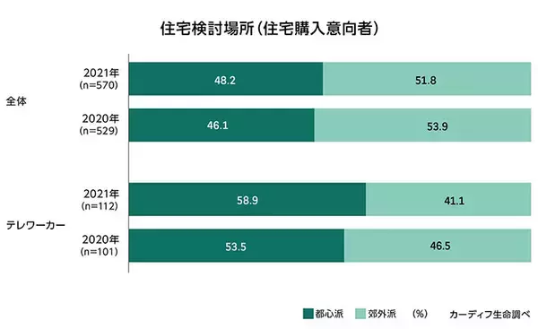 「テレワーカーの5割が住宅購入に意欲！在宅勤務による市場の変化を検証」の画像