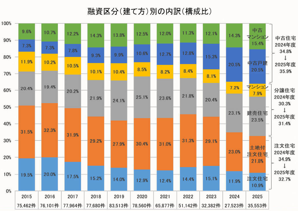 【フラット35】の最新利用調査では、中古住宅での利用割合が増加！新築と中古の年収倍率に大きな開きも