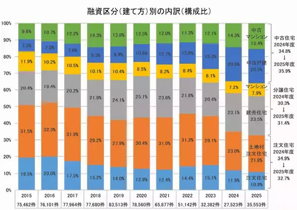 「【フラット35】の最新利用調査では、中古住宅での利用割合が増加！新築と中古の年収倍率に大きな開きも」の画像