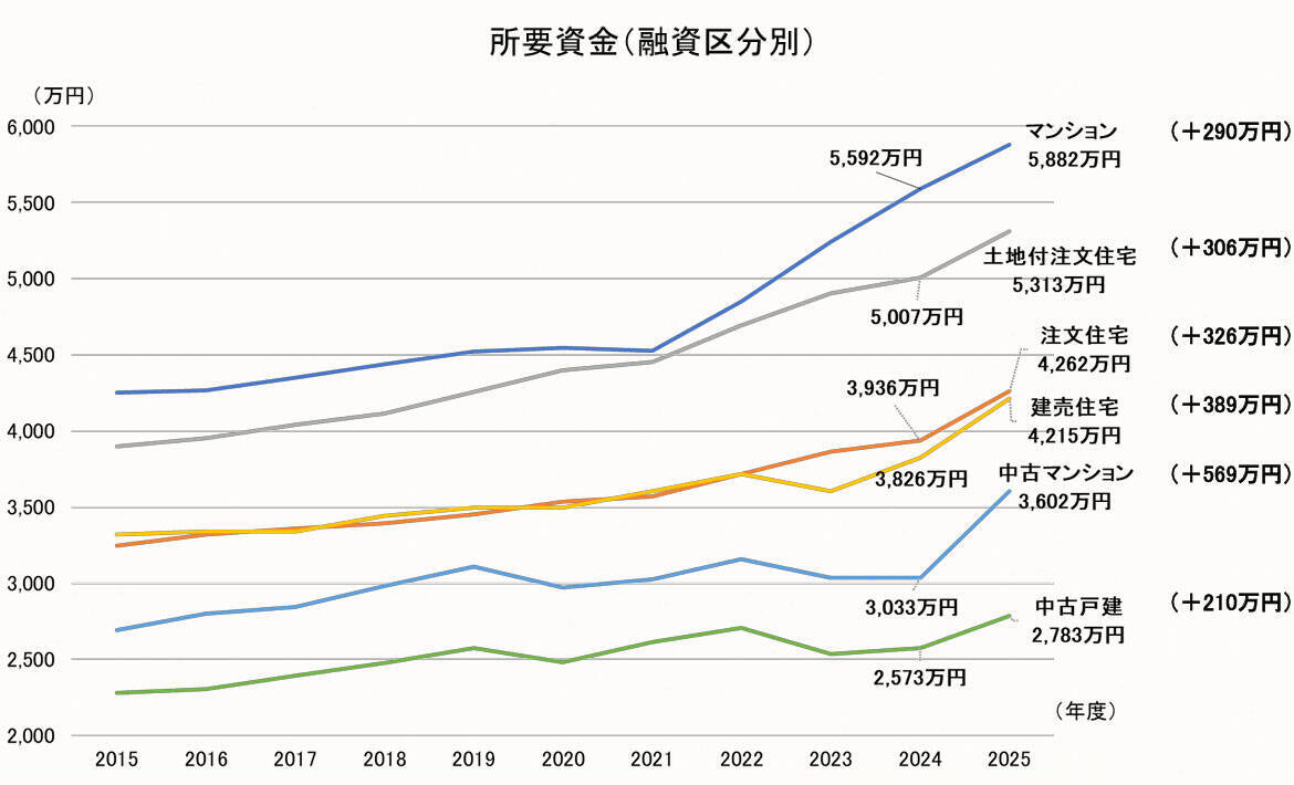 【フラット35】の最新利用調査では、中古住宅での利用割合が増加！新築と中古の年収倍率に大きな開きも