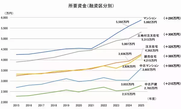 「【フラット35】の最新利用調査では、中古住宅での利用割合が増加！新築と中古の年収倍率に大きな開きも」の画像