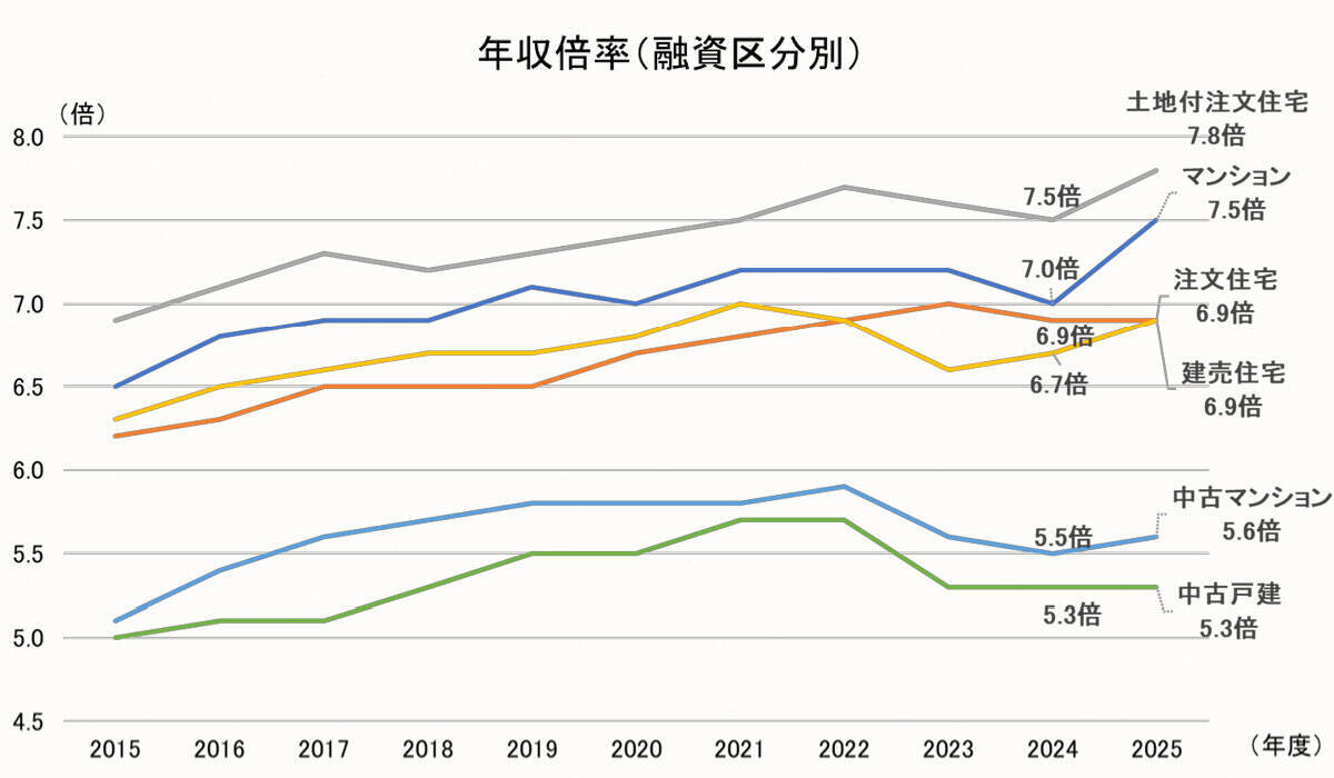 【フラット35】の最新利用調査では、中古住宅での利用割合が増加！新築と中古の年収倍率に大きな開きも