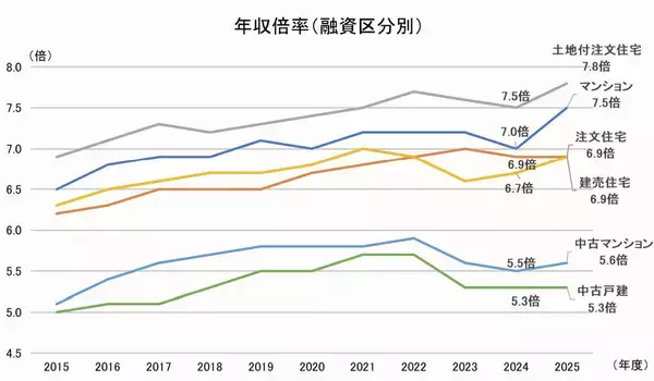 「【フラット35】の最新利用調査では、中古住宅での利用割合が増加！新築と中古の年収倍率に大きな開きも」の画像