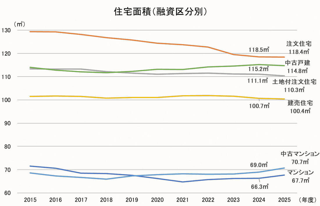 【フラット35】の最新利用調査では、中古住宅での利用割合が増加！新築と中古の年収倍率に大きな開きも