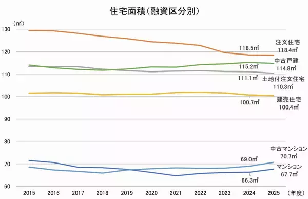 「【フラット35】の最新利用調査では、中古住宅での利用割合が増加！新築と中古の年収倍率に大きな開きも」の画像