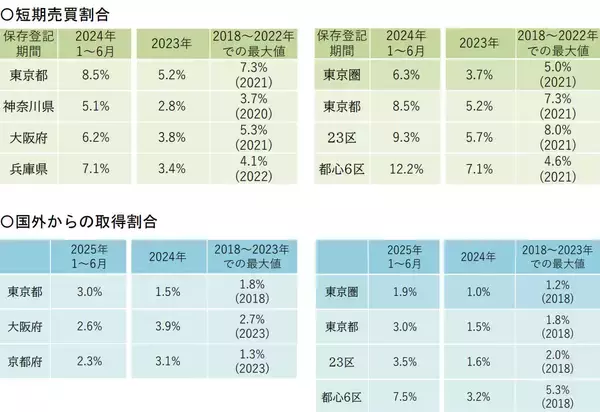 「大手デべがマンションの短期転売対策に乗り出した！マンション価格高騰の歯止めになるか？」の画像