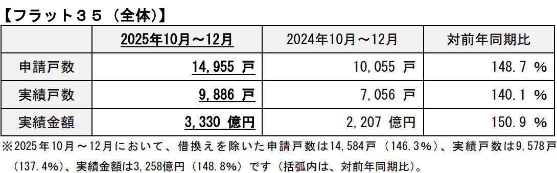 変動金利型の金利上昇で【フラット35】の申請が増加!? 全期間固定型を選んだほうが良い？