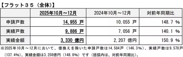「変動金利型の金利上昇で【フラット35】の申請が増加!? 全期間固定型を選んだほうが良い？」の画像