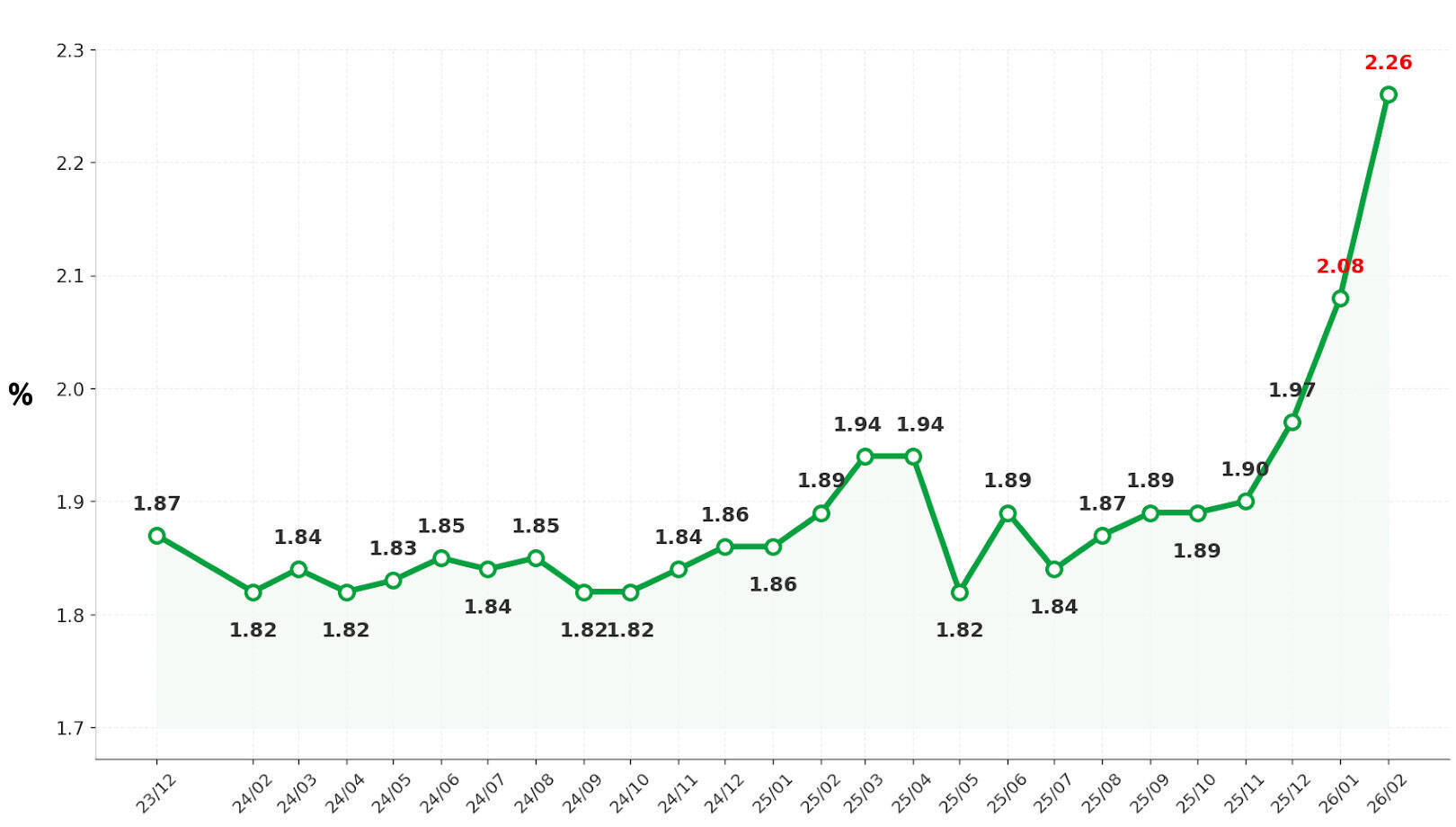 変動金利型の金利上昇で【フラット35】の申請が増加!? 全期間固定型を選んだほうが良い？