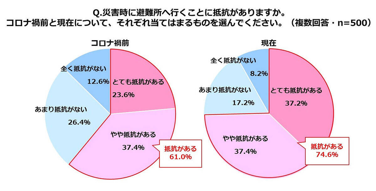 災害時、避難所でなく「在宅避難」するための条件は？ 一戸建ては「レジリエンス住宅」という選択肢も