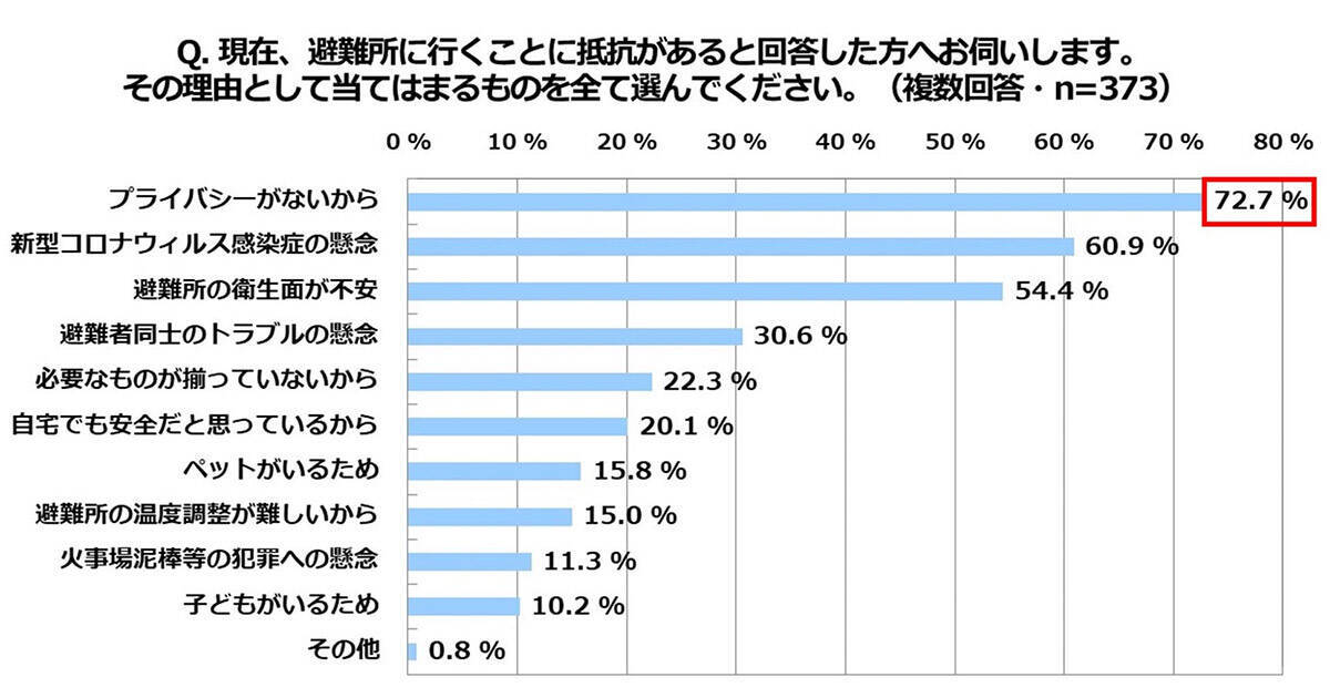 災害時、避難所でなく「在宅避難」するための条件は？ 一戸建ては「レジリエンス住宅」という選択肢も