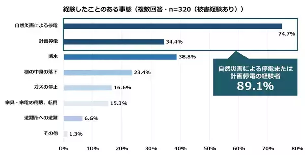 「災害時、避難所でなく「在宅避難」するための条件は？ 一戸建ては「レジリエンス住宅」という選択肢も」の画像