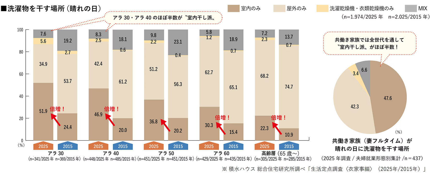 洗濯物は室内干しのみ、分け洗いやアイロンもNO！10年で大きく変化した令和の洗濯事情