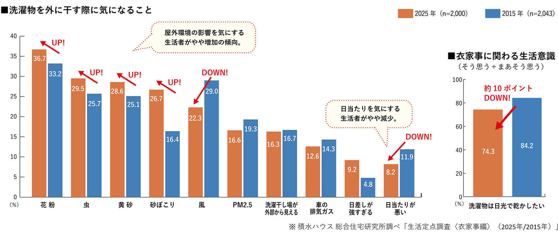 洗濯物は室内干しのみ、分け洗いやアイロンもNO！10年で大きく変化した令和の洗濯事情