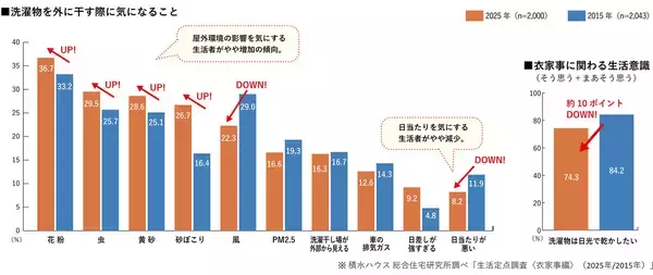 「洗濯物は室内干しのみ、分け洗いやアイロンもNO！10年で大きく変化した令和の洗濯事情」の画像