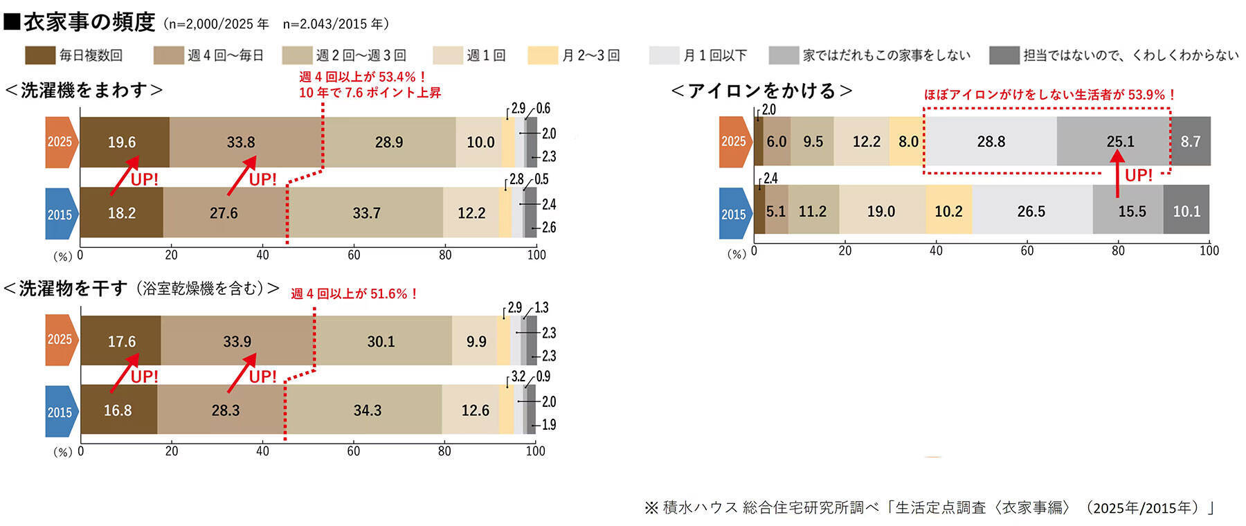 洗濯物は室内干しのみ、分け洗いやアイロンもNO！10年で大きく変化した令和の洗濯事情