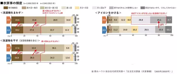 「洗濯物は室内干しのみ、分け洗いやアイロンもNO！10年で大きく変化した令和の洗濯事情」の画像