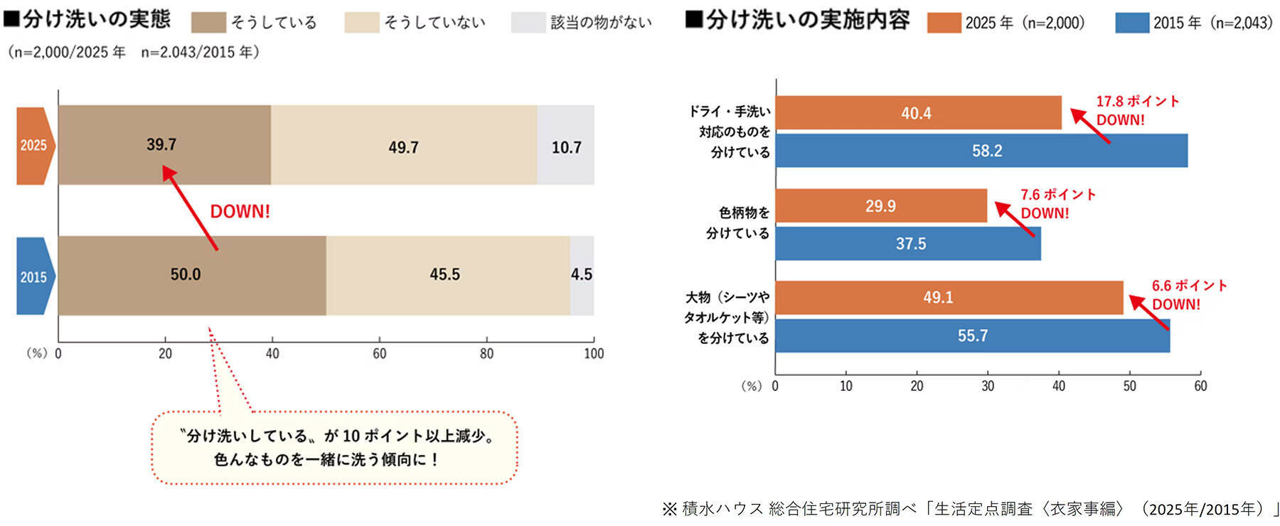洗濯物は室内干しのみ、分け洗いやアイロンもNO！10年で大きく変化した令和の洗濯事情