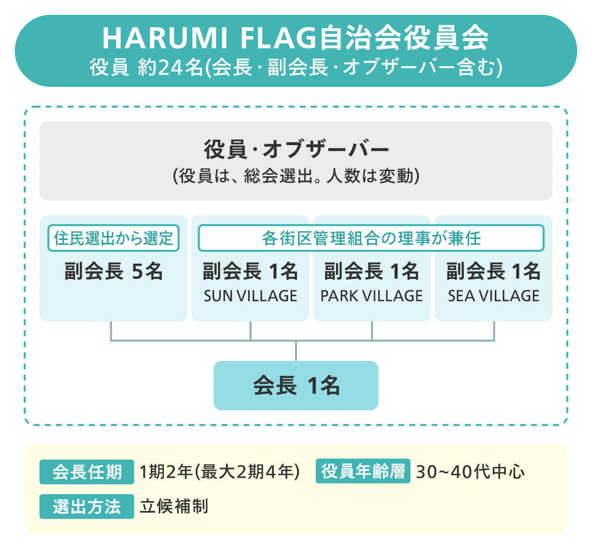 旧五輪選手村「HARUMI FLAG」自治会がアツすぎる！ 多様な住人が本気スキルで挑む、盆踊り2万人集客や交通改善など“街の価値向上”戦略　東京・中央区