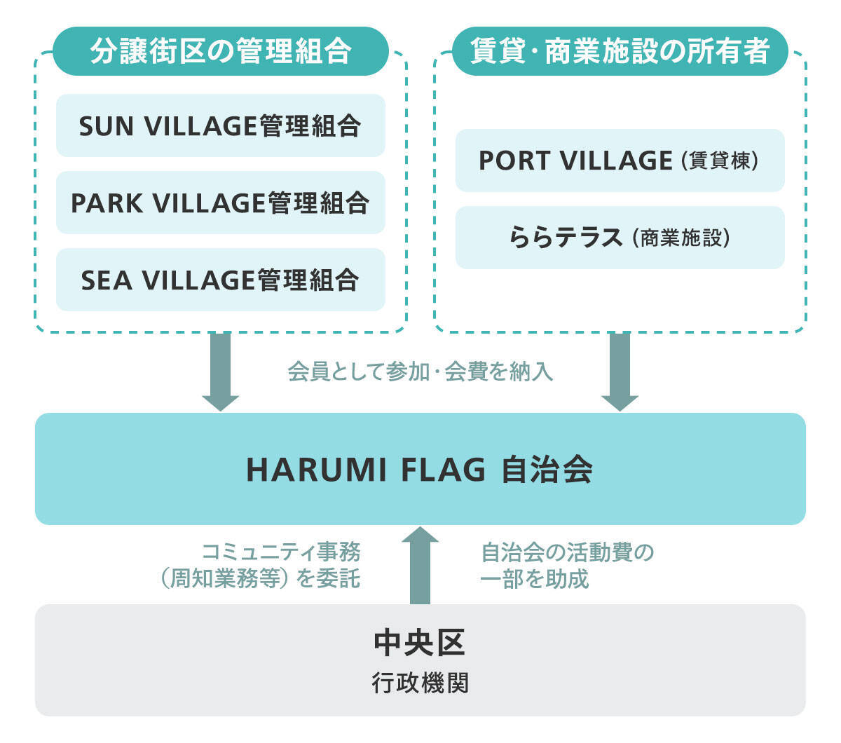 旧五輪選手村「HARUMI FLAG」自治会がアツすぎる！ 多様な住人が本気スキルで挑む、盆踊り2万人集客や交通改善など“街の価値向上”戦略　東京・中央区