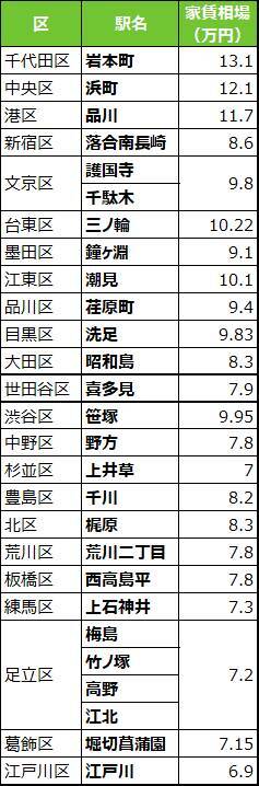 【2026年】東京23区「家賃が安い駅」ランキング！1位は6万円台の江戸川駅。都心へ好アクセスな“本当の穴場”は？
