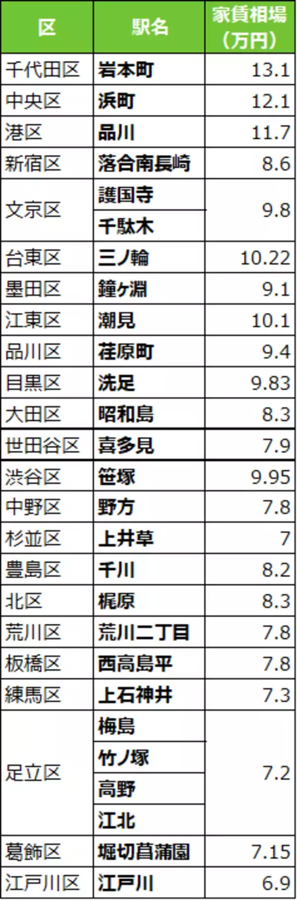「【2026年】東京23区「家賃が安い駅」ランキング！1位は6万円台の江戸川駅。都心へ好アクセスな“本当の穴場”は？」の画像