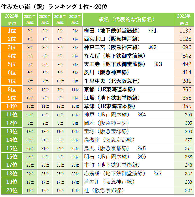 「SUUMO住みたい街ランキング2022関西版」、大阪市中心部人気が高まる。郊外は明石などが再開発＋子育て施策で人気アップ