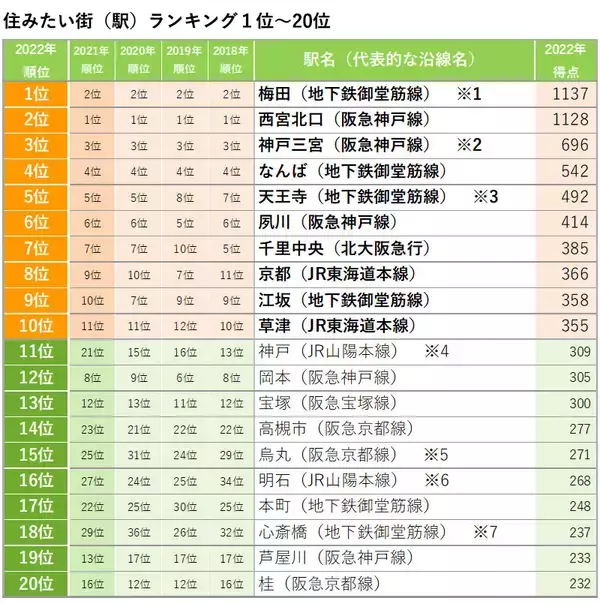 「「SUUMO住みたい街ランキング2022関西版」、大阪市中心部人気が高まる。郊外は明石などが再開発＋子育て施策で人気アップ」の画像