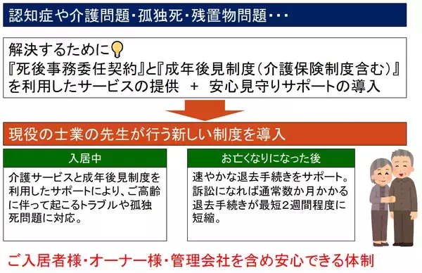 「大阪・西成の不動産会社が挑む「高齢者の入居拒否」解消。 孤独死・認知症リスクを支える”死後事務サービス”の実力」の画像