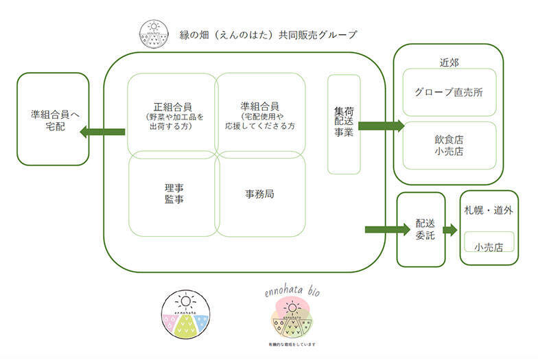 近所の農家と消費者が育むつながりが地域の心強さに。「縁の畑」が始めた”友産友消”とは？