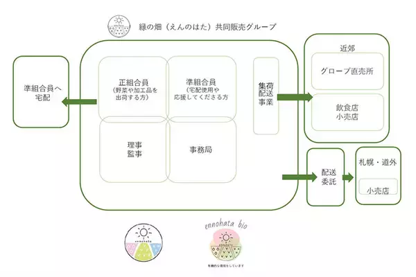 「近所の農家と消費者が育むつながりが地域の心強さに。「縁の畑」が始めた”友産友消”とは？」の画像