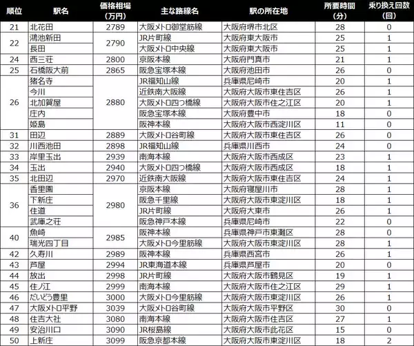 「【梅田駅30分以内】中古マンション価格相場が安い駅ランキング2025年。二人暮らし・ファミリー向け（50～80平米）1位・2位は2000万円以下」の画像