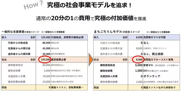 「児童養護施設退所者に「家賃0円」の住まいを。都心の空き家をDIYで再生、頼れる実家がない若者の自立を支える“お節介な大家”の挑戦」の画像