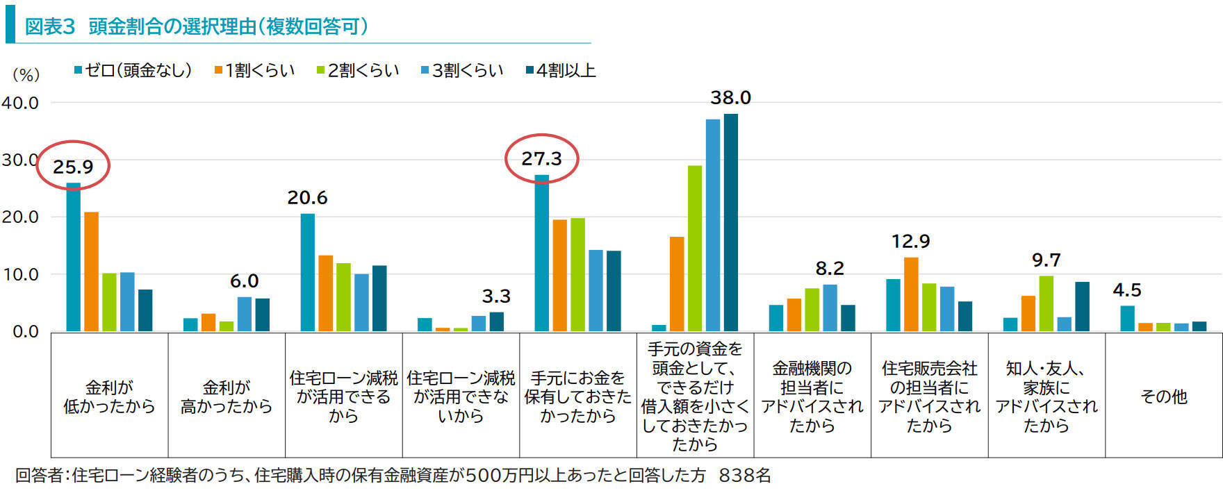 「貯蓄はあるけど頭金はゼロ」が増加！「住宅ローンの返済」と「資産形成」の両立を目指すから？