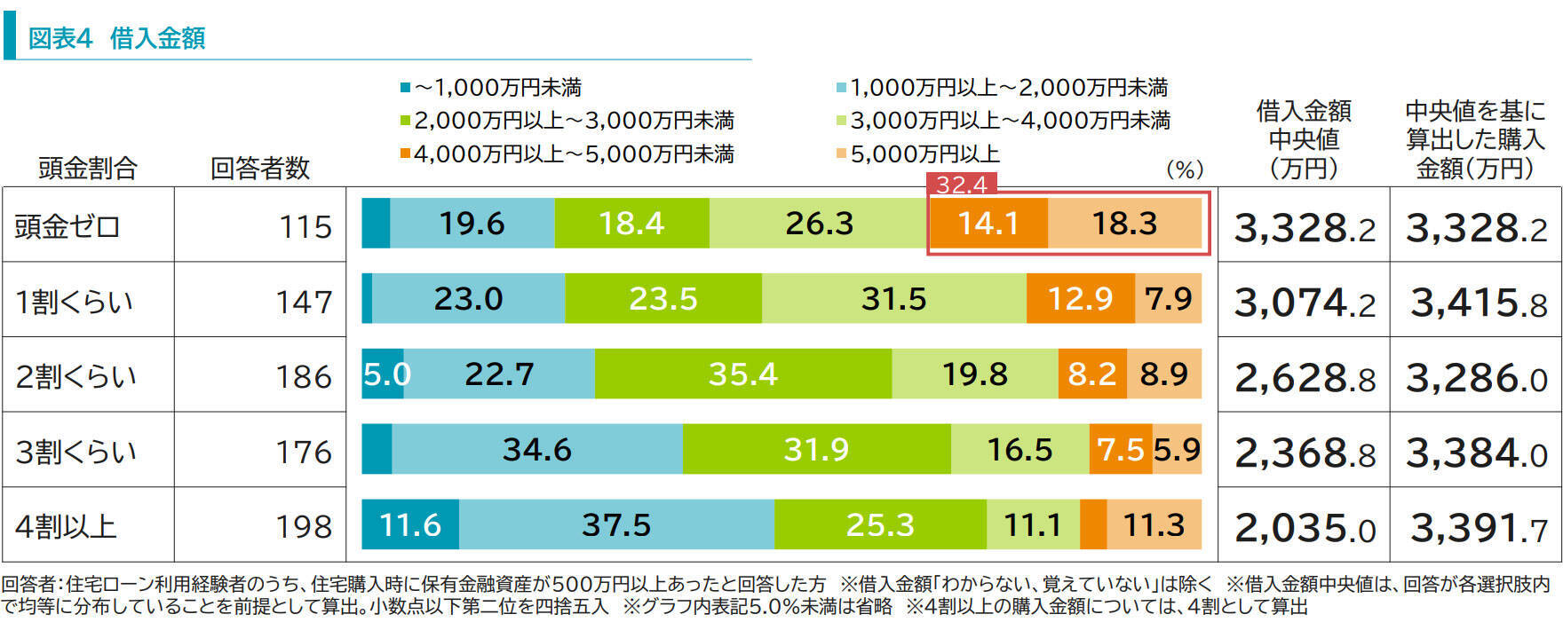 「貯蓄はあるけど頭金はゼロ」が増加！「住宅ローンの返済」と「資産形成」の両立を目指すから？