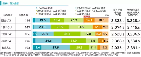 「「貯蓄はあるけど頭金はゼロ」が増加！「住宅ローンの返済」と「資産形成」の両立を目指すから？」の画像