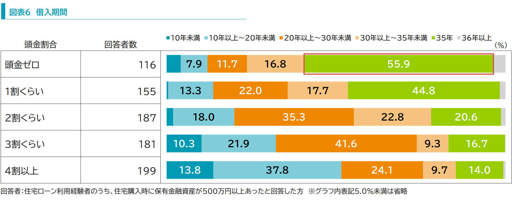 「貯蓄はあるけど頭金はゼロ」が増加！「住宅ローンの返済」と「資産形成」の両立を目指すから？