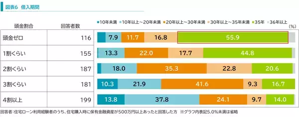 「「貯蓄はあるけど頭金はゼロ」が増加！「住宅ローンの返済」と「資産形成」の両立を目指すから？」の画像