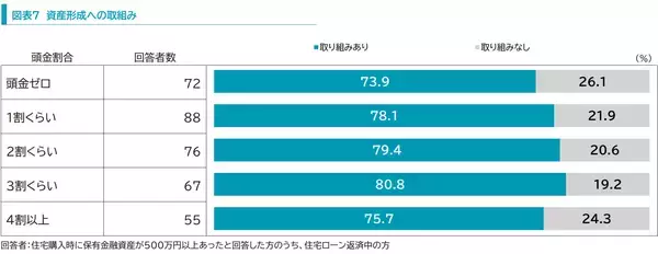 「「貯蓄はあるけど頭金はゼロ」が増加！「住宅ローンの返済」と「資産形成」の両立を目指すから？」の画像