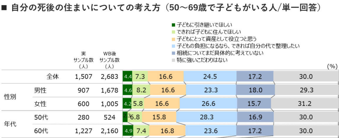 50代・60代の住まい、老朽化や将来の処分などに不安も「何もしていない」が8割超。子世代とは相続の意識差も
